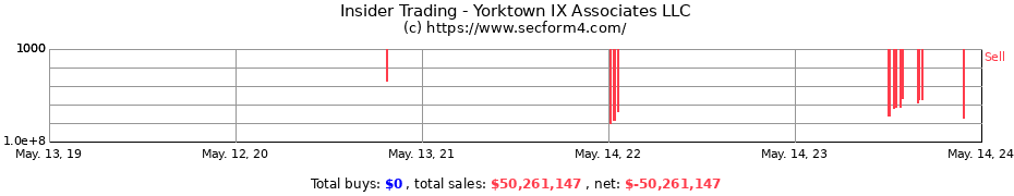 Insider Trading Transactions for Yorktown IX Associates LLC