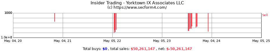 Insider Trading Transactions for Yorktown IX Associates LLC