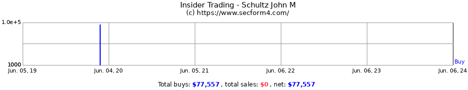 Insider Trading Transactions for Schultz John M