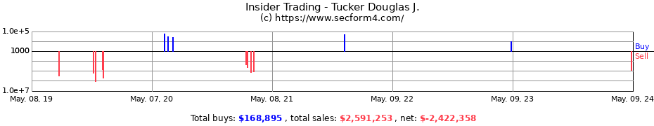 Insider Trading Transactions for Tucker Douglas J.