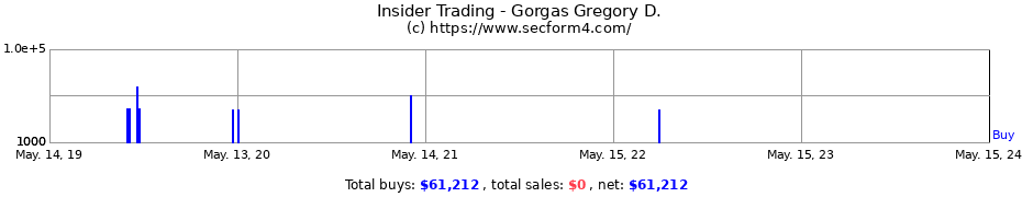 Insider Trading Transactions for Gorgas Gregory D.