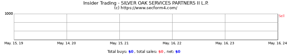 Insider Trading Transactions for SILVER OAK SERVICES PARTNERS II L.P.