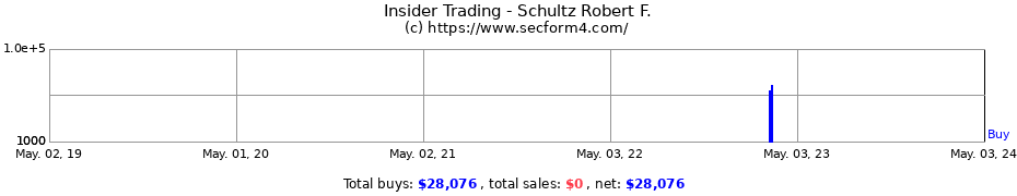 Insider Trading Transactions for Schultz Robert F.