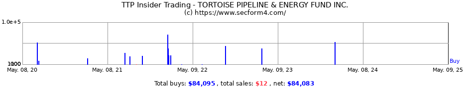 Insider Trading Transactions for TORTOISE PIPELINE & ENERGY FUND INC.