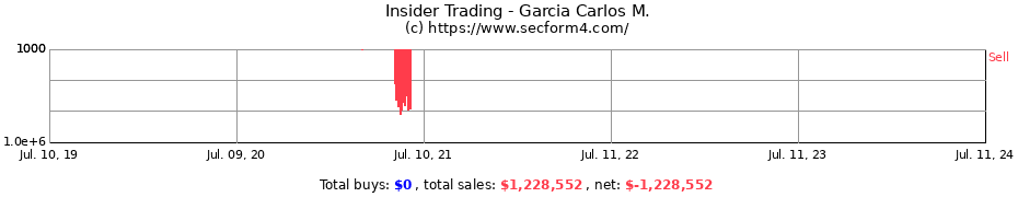 Insider Trading Transactions for Garcia Carlos M.