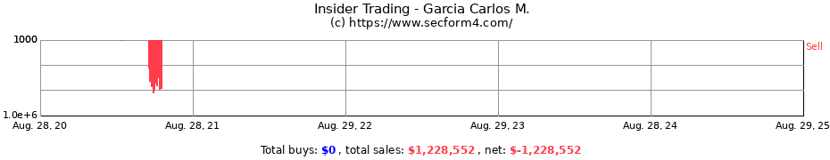 Insider Trading Transactions for Garcia Carlos M.