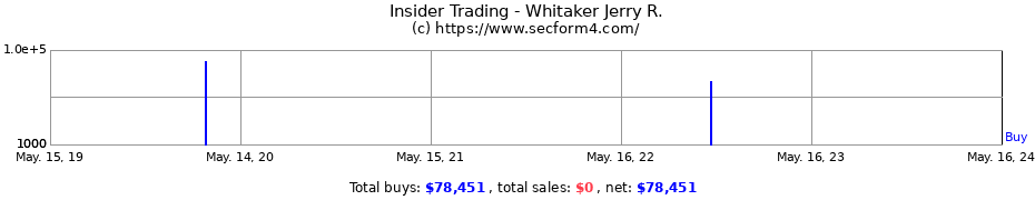 Insider Trading Transactions for Whitaker Jerry R.
