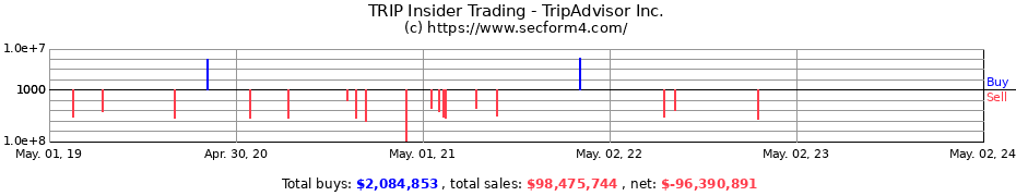 Insider Trading Transactions for TripAdvisor Inc.