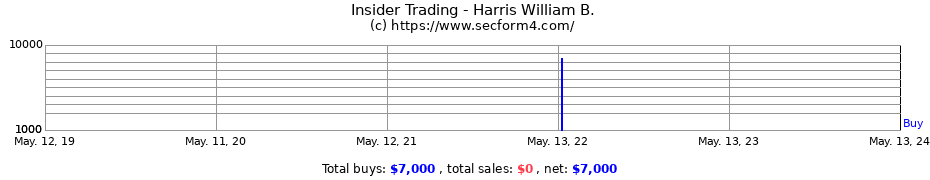 Insider Trading Transactions for Harris William B.