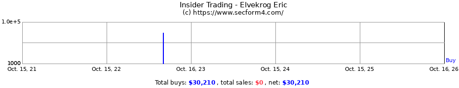 Insider Trading Transactions for Elvekrog Eric