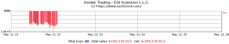 Insider Trading Transactions for EGI Investors L.L.C.