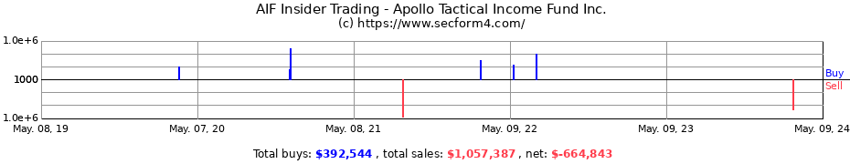 Insider Trading Transactions for Apollo Tactical Income Fund Inc.