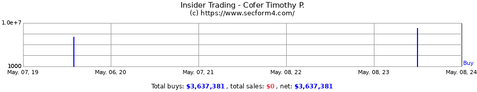 Insider Trading Transactions for Cofer Timothy P.