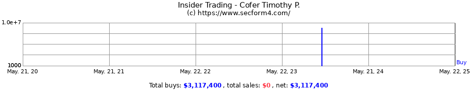 Insider Trading Transactions for Cofer Timothy P.