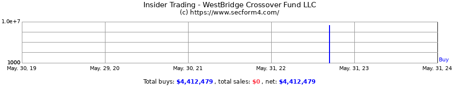 Insider Trading Transactions for WestBridge Crossover Fund LLC
