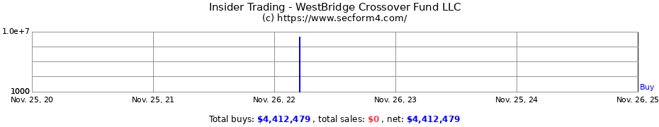 Insider Trading Transactions for WestBridge Crossover Fund LLC