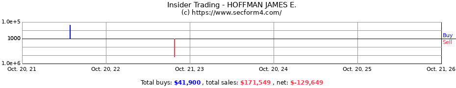 Insider Trading Transactions for HOFFMAN JAMES E.