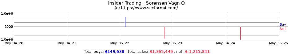 Insider Trading Transactions for Sorensen Vagn O