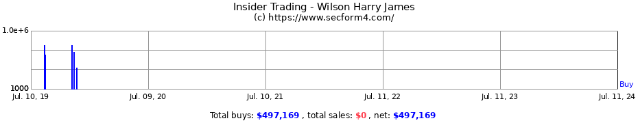 Insider Trading Transactions for Wilson Harry James