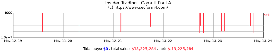 Insider Trading Transactions for Camuti Paul A