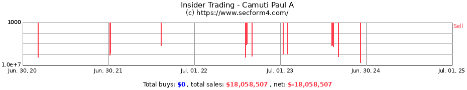 Insider Trading Transactions for Camuti Paul A