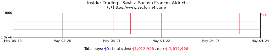 Insider Trading Transactions for Sevilla-Sacasa Frances Aldrich
