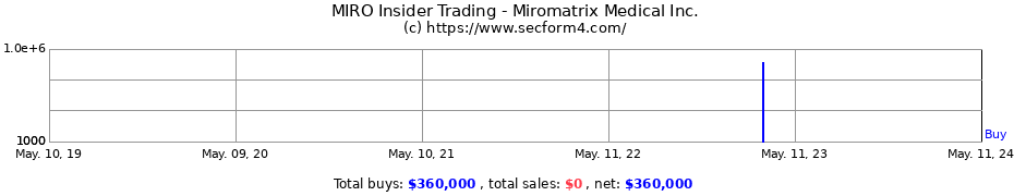 Insider Trading Transactions for Miromatrix Medical Inc.