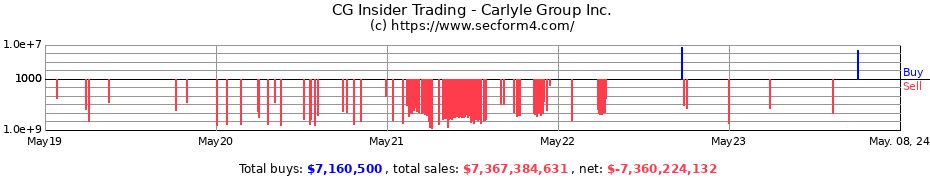 Insider Trading Transactions for The Carlyle Group Inc.
