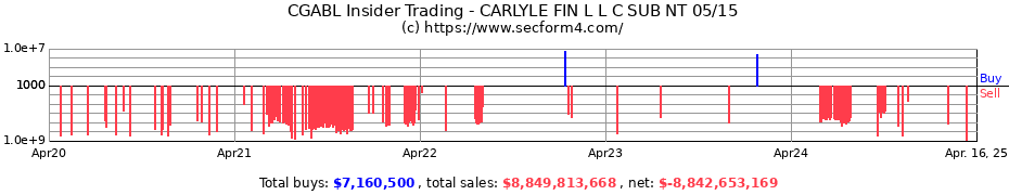 Insider Trading Transactions for Carlyle Group Inc.