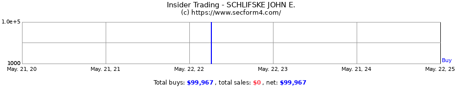 Insider Trading Transactions for SCHLIFSKE JOHN E.