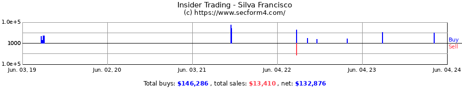 Insider Trading Transactions for Silva Francisco