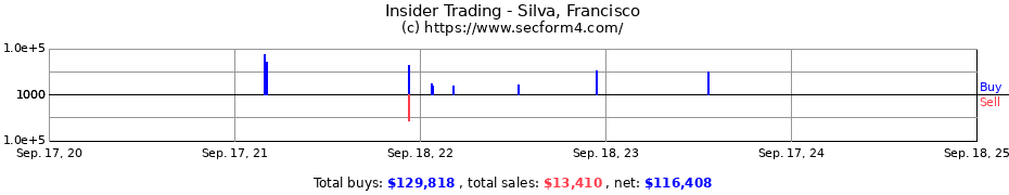 Insider Trading Transactions for Silva, Francisco
