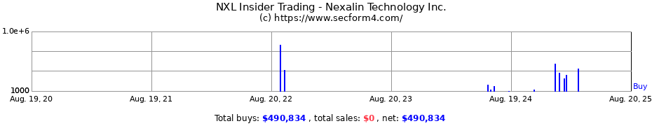 Insider Trading Transactions for NEXALIN TECHNOLOGY INC WT EXP