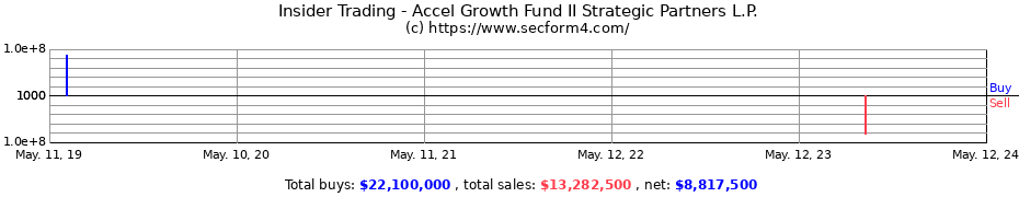 Insider Trading Transactions for Accel Growth Fund II Strategic Partners L.P.