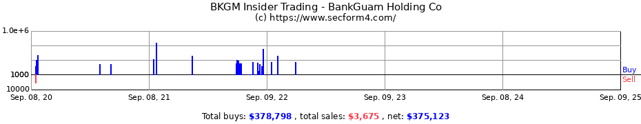 Insider Trading Transactions for BankGuam Holding Co