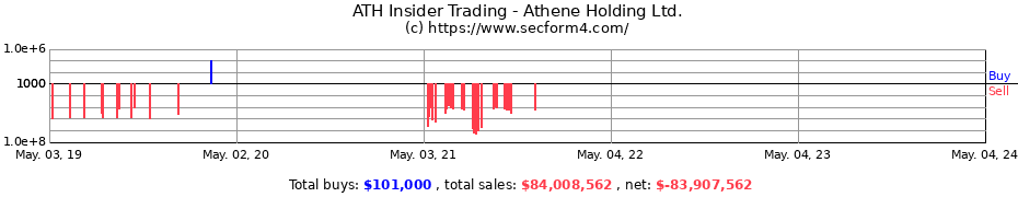 Insider Trading Transactions for Athene Holding Ltd