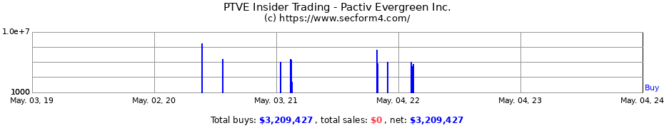Insider Trading Transactions for Pactiv Evergreen Inc.