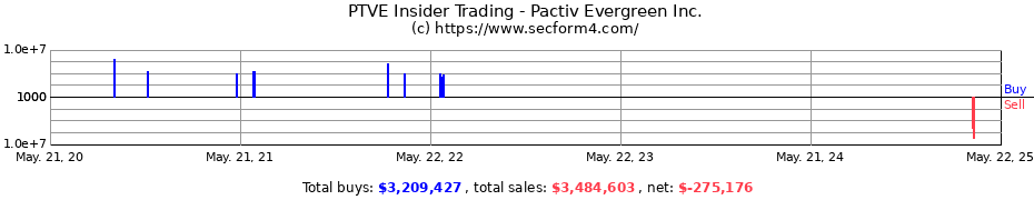 Insider Trading Transactions for Pactiv Evergreen Inc.