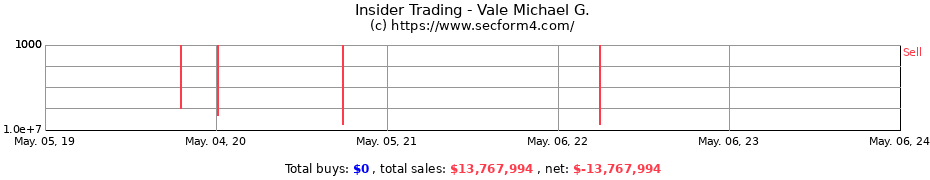Insider Trading Transactions for Vale Michael G.
