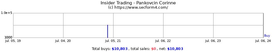 Insider Trading Transactions for Pankovcin Corinne