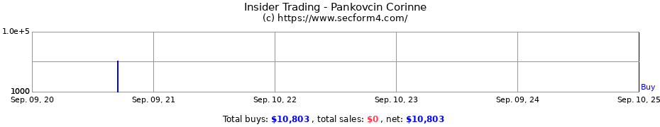 Insider Trading Transactions for Pankovcin Corinne