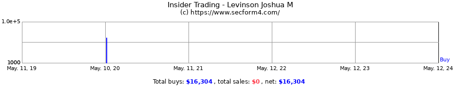 Insider Trading Transactions for Levinson Joshua M