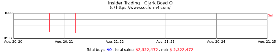 Insider Trading Transactions for Clark Boyd O