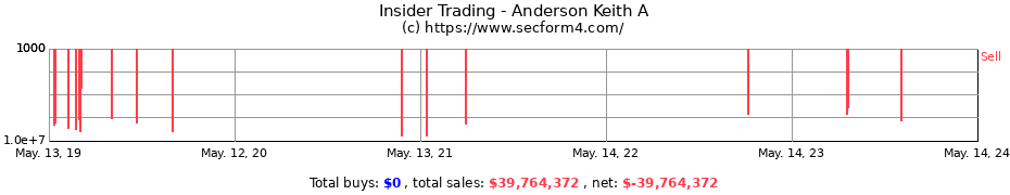 Insider Trading Transactions for Anderson Keith A
