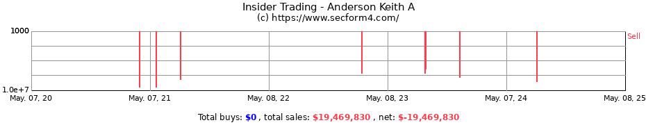 Insider Trading Transactions for Anderson Keith A