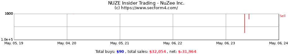 Insider Trading Transactions for NuZee Inc.