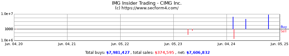 Insider Trading Transactions for CIMG Inc.
