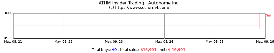 Insider Trading Transactions for Autohome Inc.