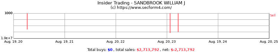 Insider Trading Transactions for SANDBROOK WILLIAM J