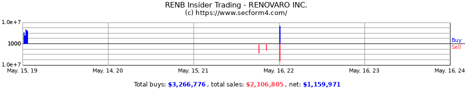 Insider Trading Transactions for RENOVARO INC.